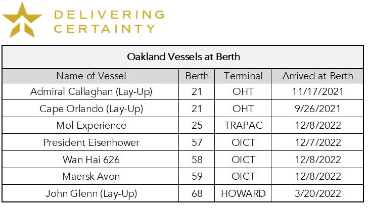 Oakland Vessels at Berth