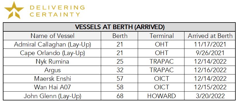 Vessels at Berth