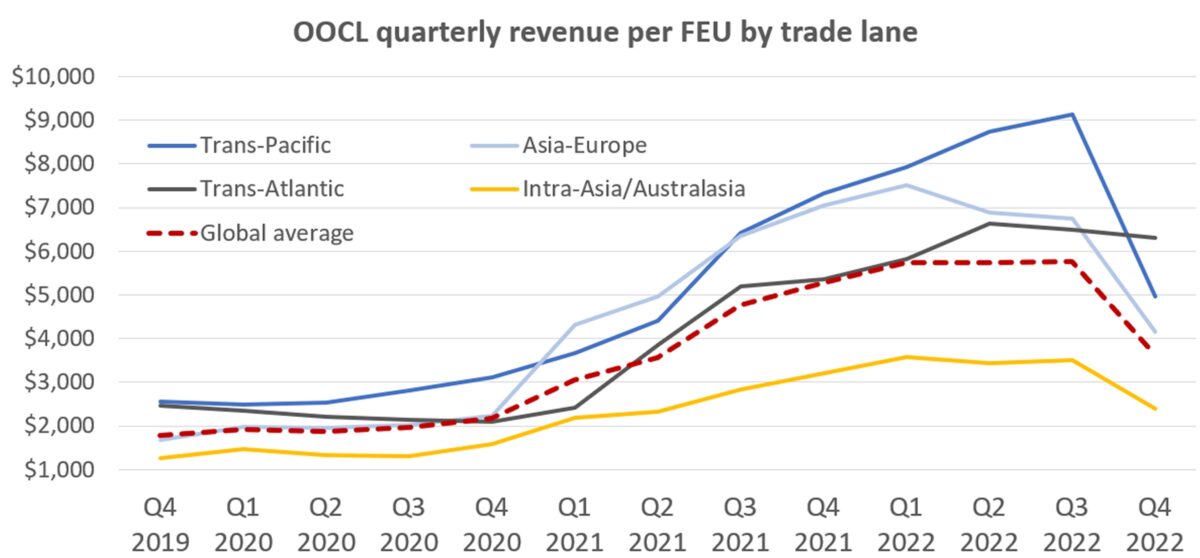 (Chart: American Shipper based on financial filings by Wan Hai)